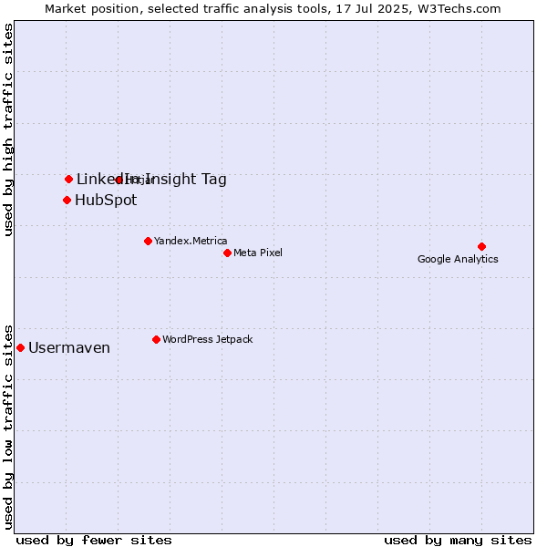 Market position of LinkedIn Insight Tag vs. HubSpot vs. Usermaven