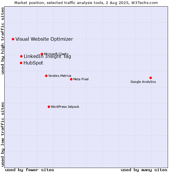 Market position of LinkedIn Insight Tag vs. HubSpot vs. Visual Website Optimizer