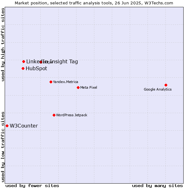 Market position of LinkedIn Insight Tag vs. HubSpot vs. W3Counter