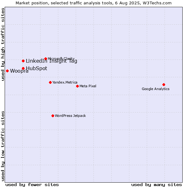 Market position of LinkedIn Insight Tag vs. HubSpot vs. Woopra