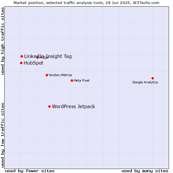 Market position of WordPress Jetpack vs. LinkedIn Insight Tag vs. HubSpot