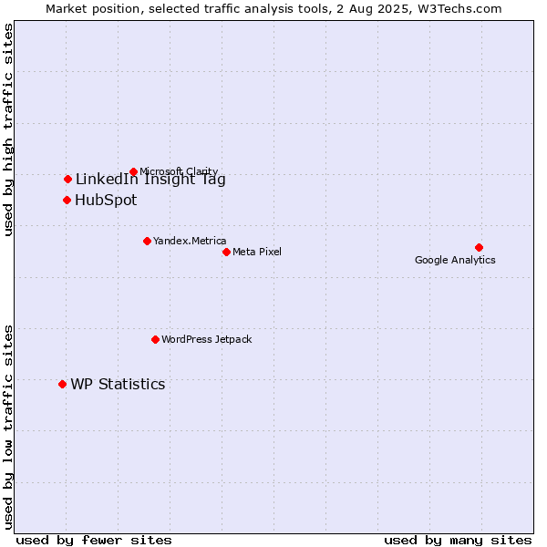 Market position of LinkedIn Insight Tag vs. HubSpot vs. WP Statistics