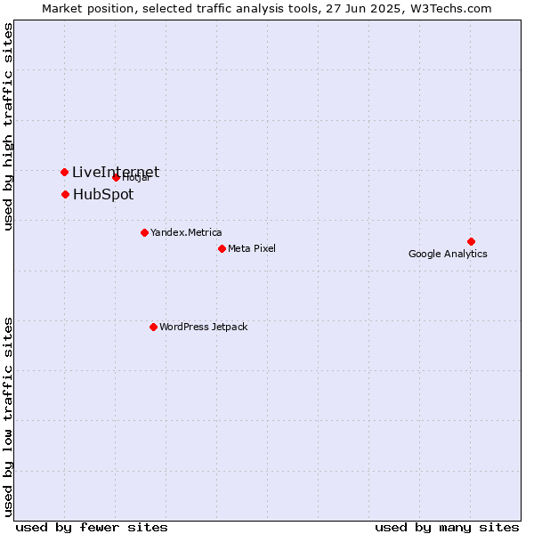 Market position of HubSpot vs. LiveInternet
