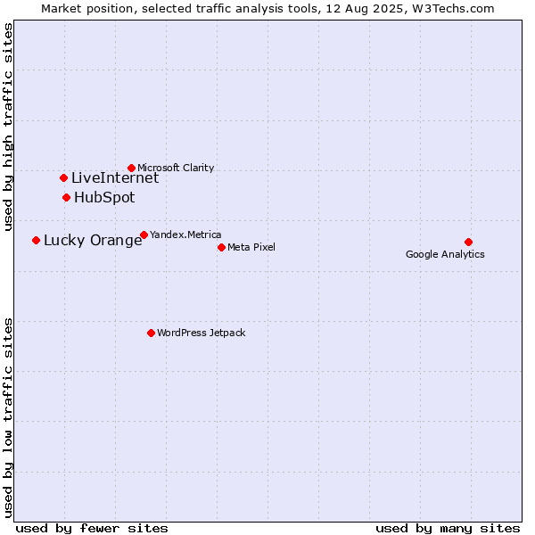 Market position of HubSpot vs. LiveInternet vs. Lucky Orange