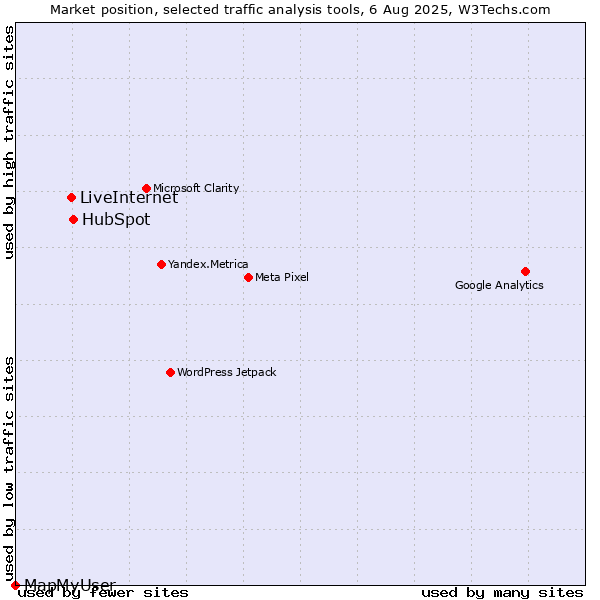 Market position of HubSpot vs. LiveInternet vs. MapMyUser