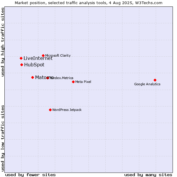 Market position of Matomo vs. HubSpot vs. LiveInternet