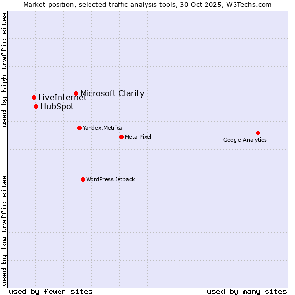 Market position of Microsoft Clarity vs. HubSpot vs. LiveInternet