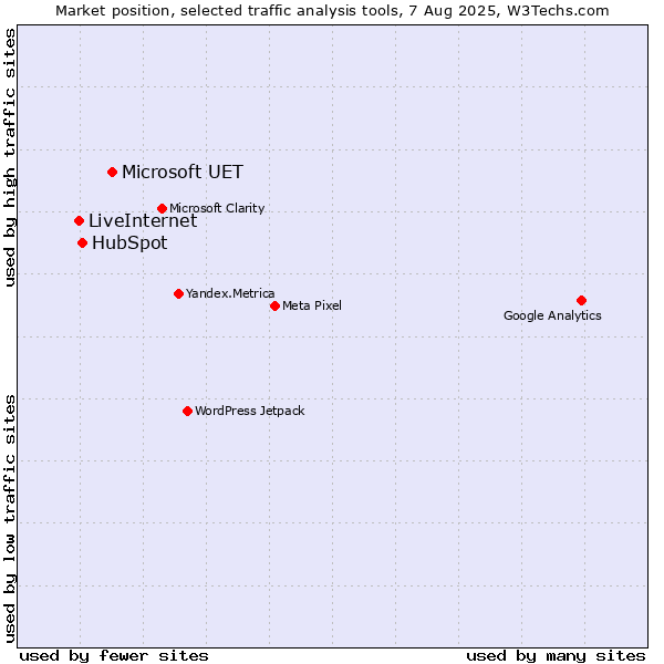 Market position of Microsoft UET vs. HubSpot vs. LiveInternet