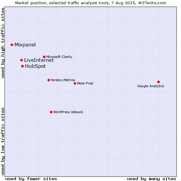 Market position of HubSpot vs. LiveInternet vs. Mixpanel