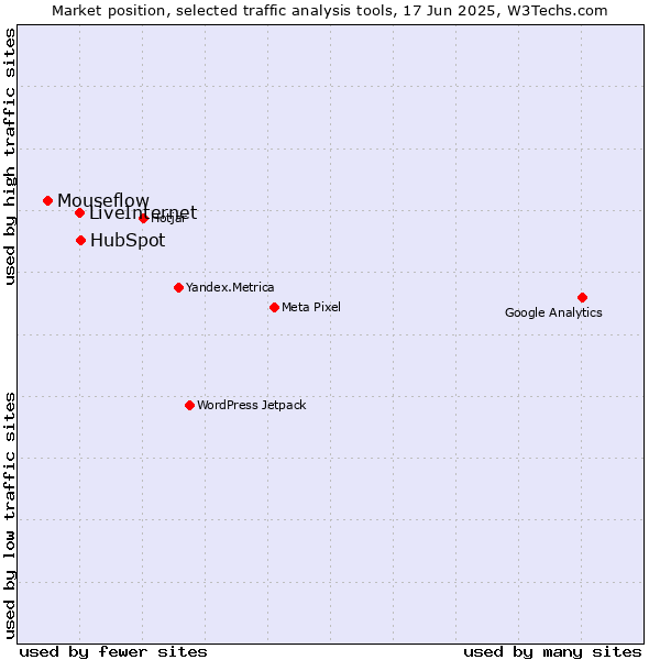 Market position of HubSpot vs. LiveInternet vs. Mouseflow