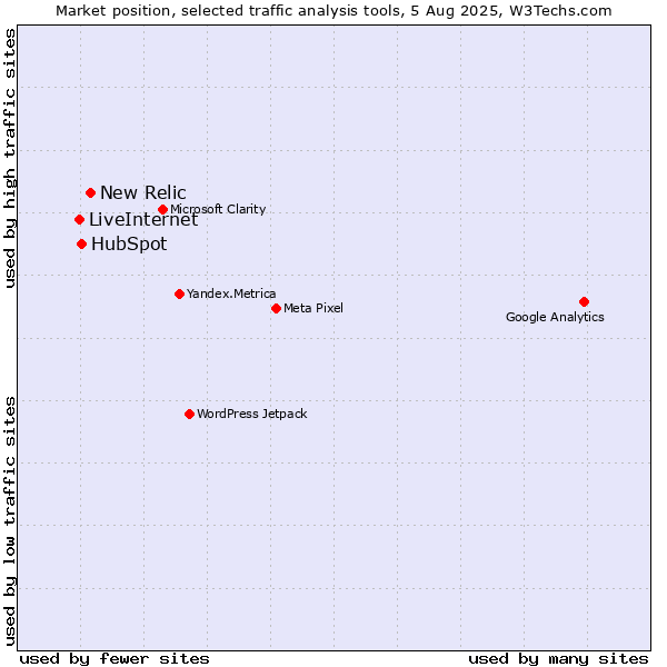 Market position of New Relic vs. HubSpot vs. LiveInternet