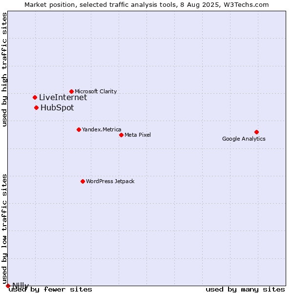 Market position of HubSpot vs. LiveInternet vs. Nilly