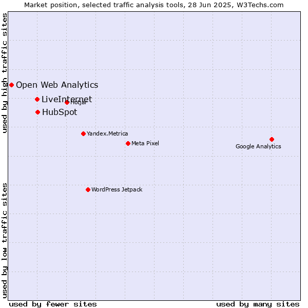 Market position of HubSpot vs. LiveInternet vs. Open Web Analytics