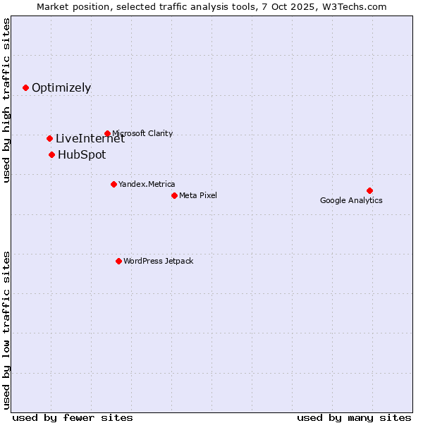 Market position of HubSpot vs. LiveInternet vs. Optimizely