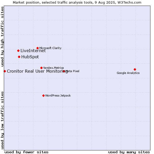 Market position of HubSpot vs. LiveInternet vs. Cronitor Real User Monitoring