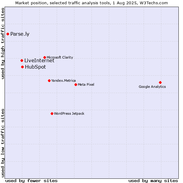Market position of HubSpot vs. LiveInternet vs. Parse.ly