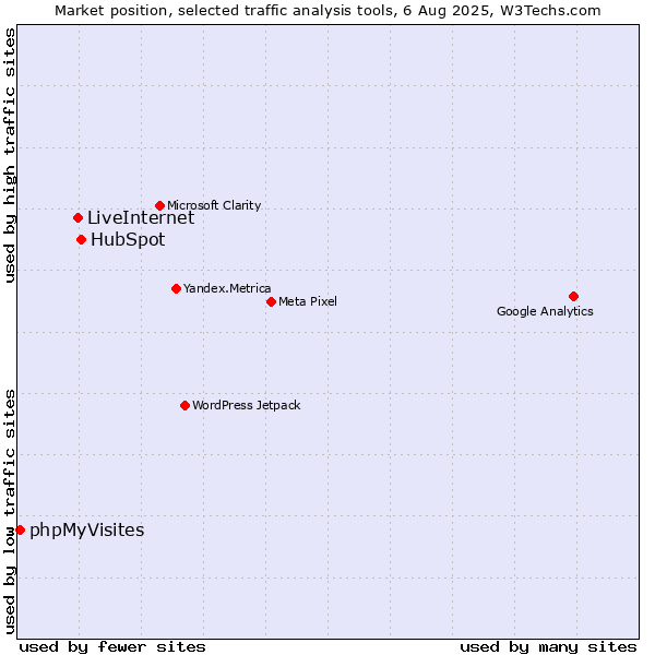 Market position of HubSpot vs. LiveInternet vs. phpMyVisites