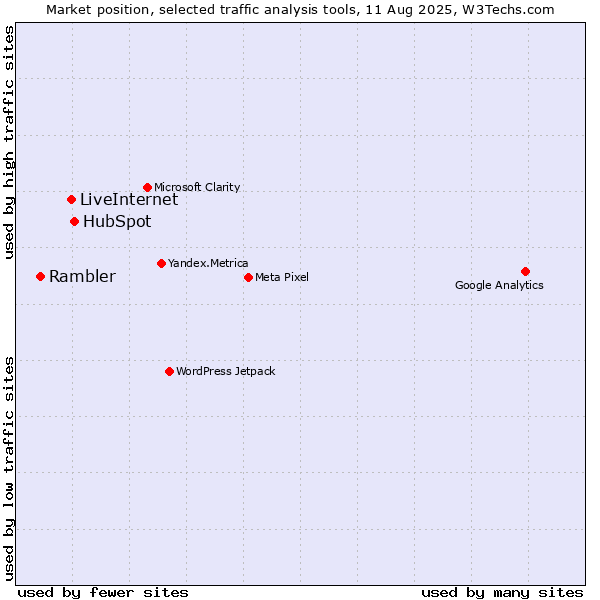Market position of HubSpot vs. LiveInternet vs. Rambler