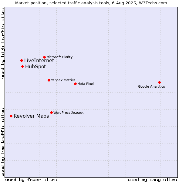 Market position of HubSpot vs. LiveInternet vs. Revolver Maps