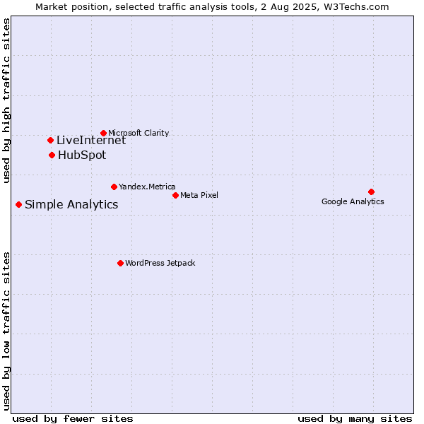 Market position of HubSpot vs. LiveInternet vs. Simple Analytics
