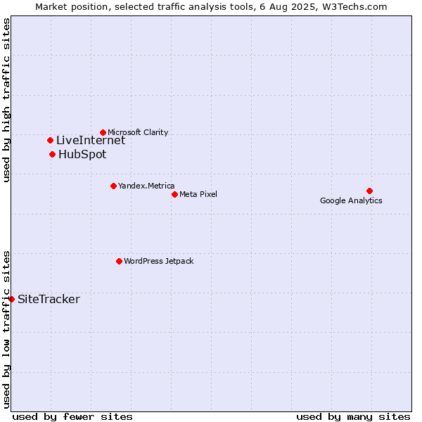 Market position of HubSpot vs. LiveInternet vs. SiteTracker 