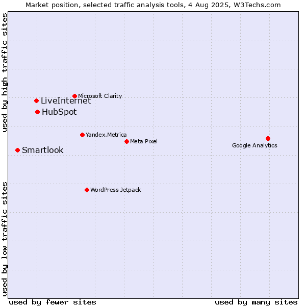 Market position of HubSpot vs. LiveInternet vs. Smartlook
