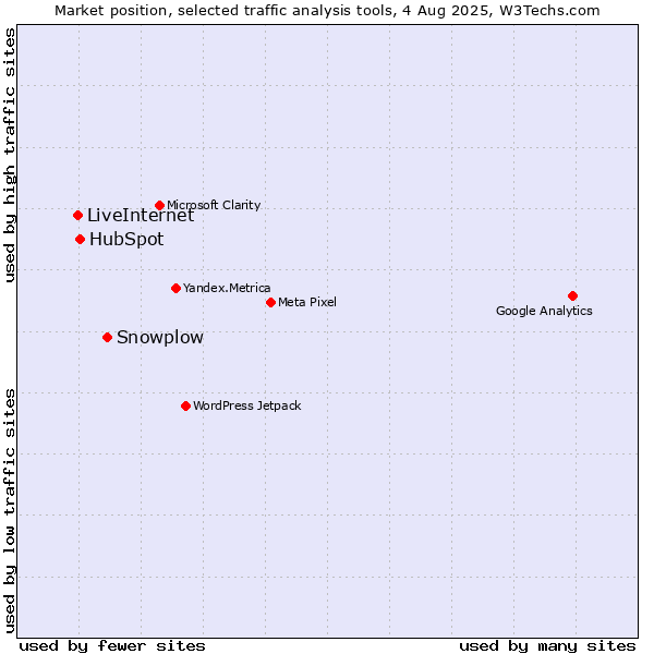 Market position of Snowplow vs. HubSpot vs. LiveInternet