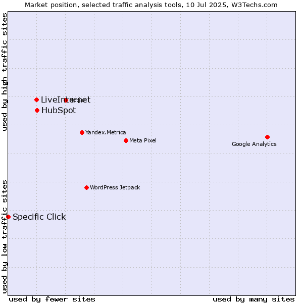 Market position of HubSpot vs. LiveInternet vs. Specific Click