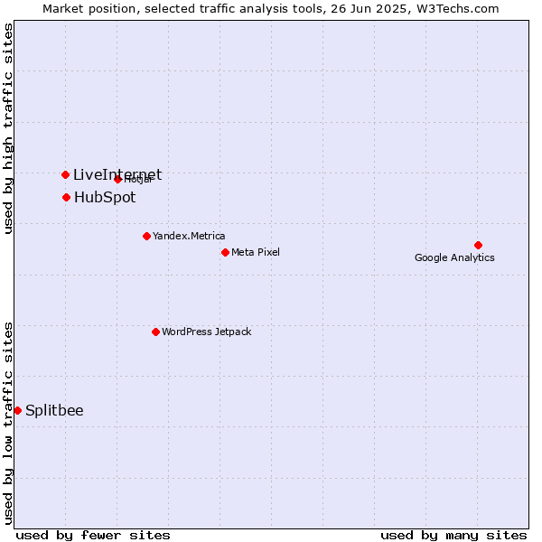 Market position of HubSpot vs. LiveInternet vs. Splitbee