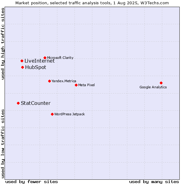 Market position of HubSpot vs. LiveInternet vs. StatCounter