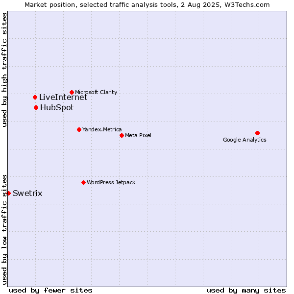 Market position of HubSpot vs. LiveInternet vs. Swetrix