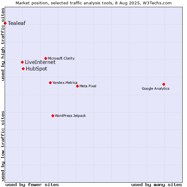 Market position of HubSpot vs. LiveInternet vs. Tealeaf