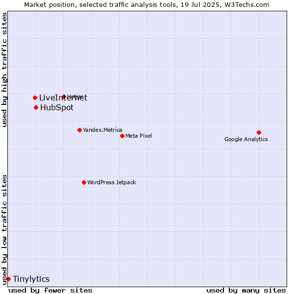 Market position of HubSpot vs. LiveInternet vs. Tinylytics