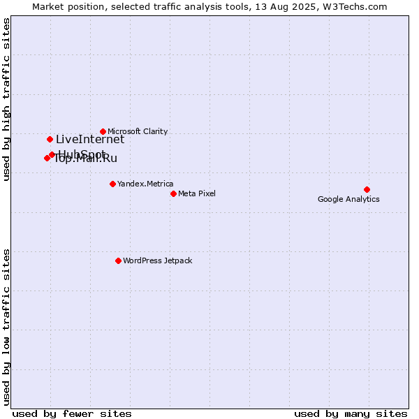 Market position of HubSpot vs. LiveInternet vs. Top.Mail.Ru