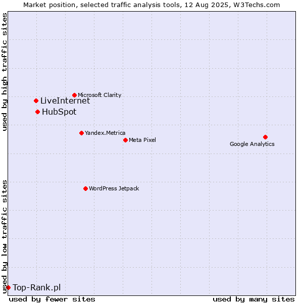 Market position of HubSpot vs. LiveInternet vs. Top-Rank.pl