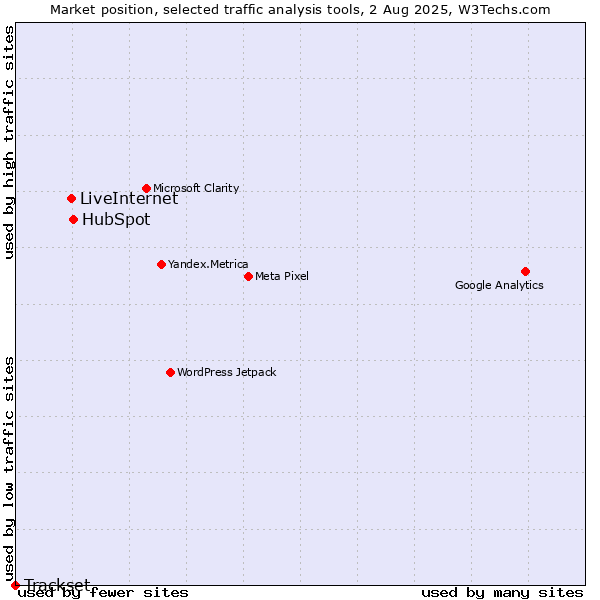 Market position of HubSpot vs. LiveInternet vs. Trackset