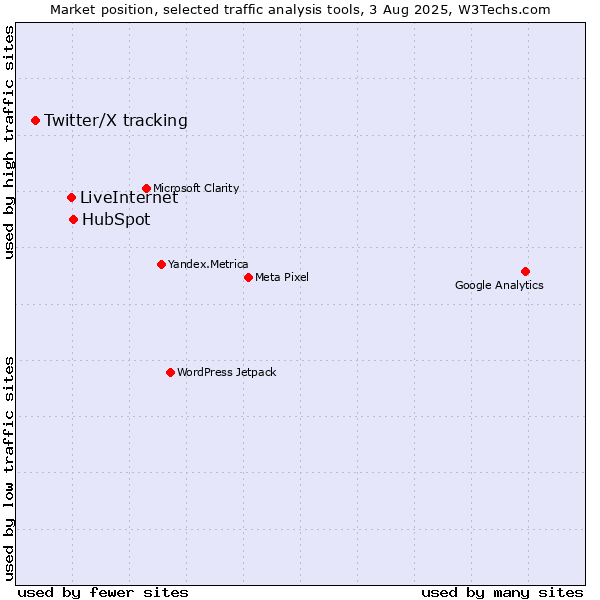 Market position of HubSpot vs. LiveInternet vs. Twitter/X tracking