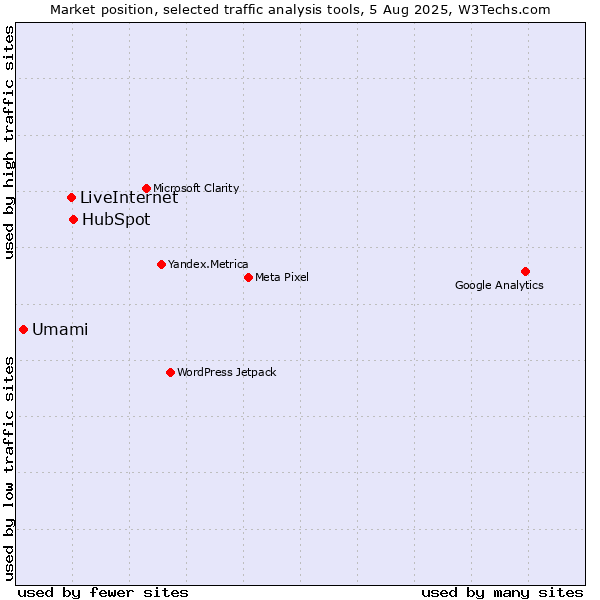Market position of HubSpot vs. LiveInternet vs. Umami