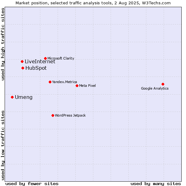 Market position of HubSpot vs. LiveInternet vs. Umeng