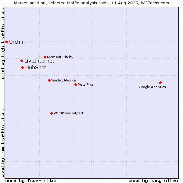 Market position of HubSpot vs. LiveInternet vs. Urchin