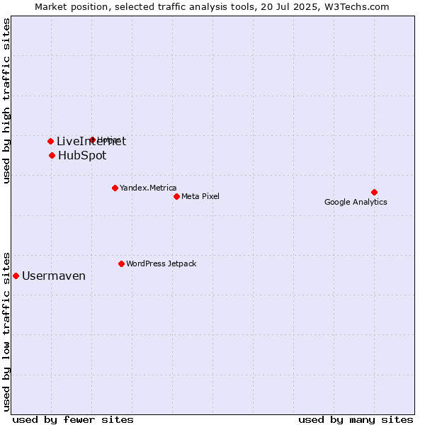 Market position of HubSpot vs. LiveInternet vs. Usermaven