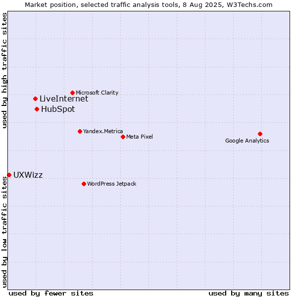 Market position of HubSpot vs. LiveInternet vs. UXWizz