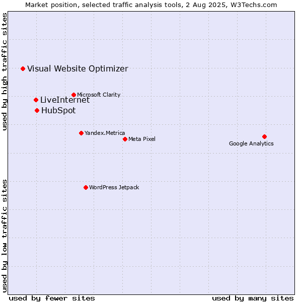 Market position of HubSpot vs. LiveInternet vs. Visual Website Optimizer