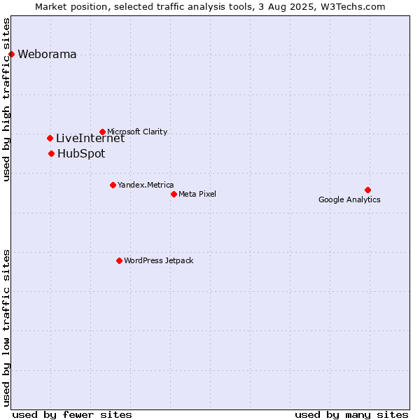 Market position of HubSpot vs. LiveInternet vs. Weborama