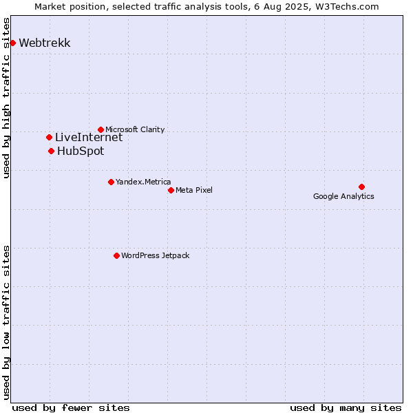 Market position of HubSpot vs. LiveInternet vs. Webtrekk