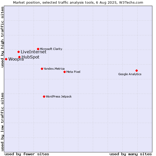 Market position of HubSpot vs. LiveInternet vs. Woopra