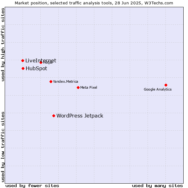 Market position of WordPress Jetpack vs. HubSpot vs. LiveInternet