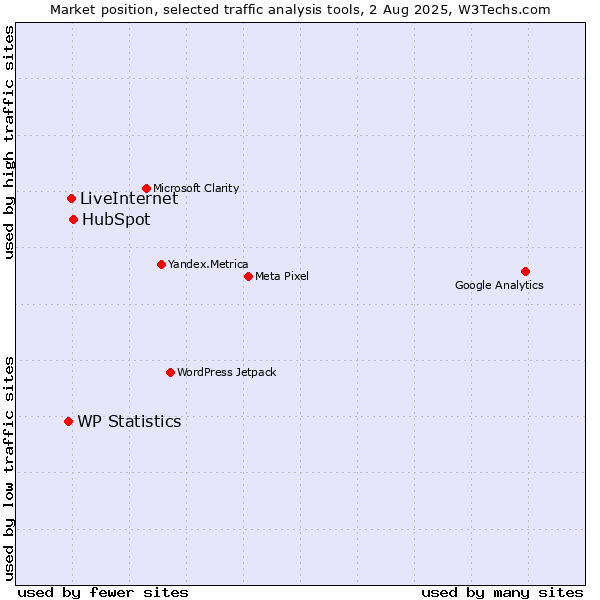 Market position of HubSpot vs. LiveInternet vs. WP Statistics