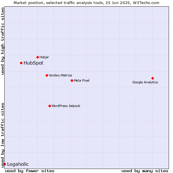 Market position of HubSpot vs. Logaholic