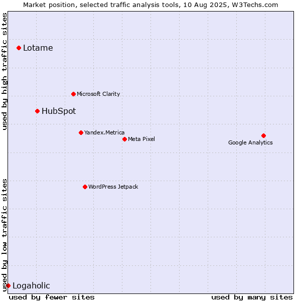 Market position of HubSpot vs. Lotame vs. Logaholic